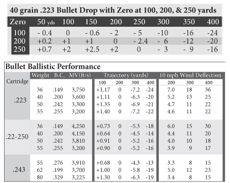 22 250 Drop Chart