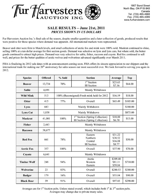 FHA Wild Fur Auction Results