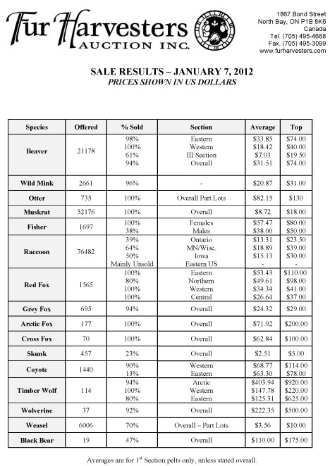 FHA Wild Fur Auction Results