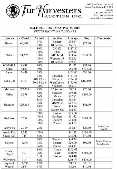 FHA Wild Fur Auction Results