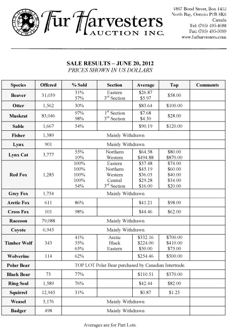 FHA Wild Fur Auction Results