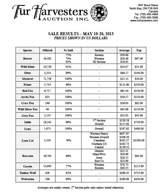 FHA Wild Fur Auction Results