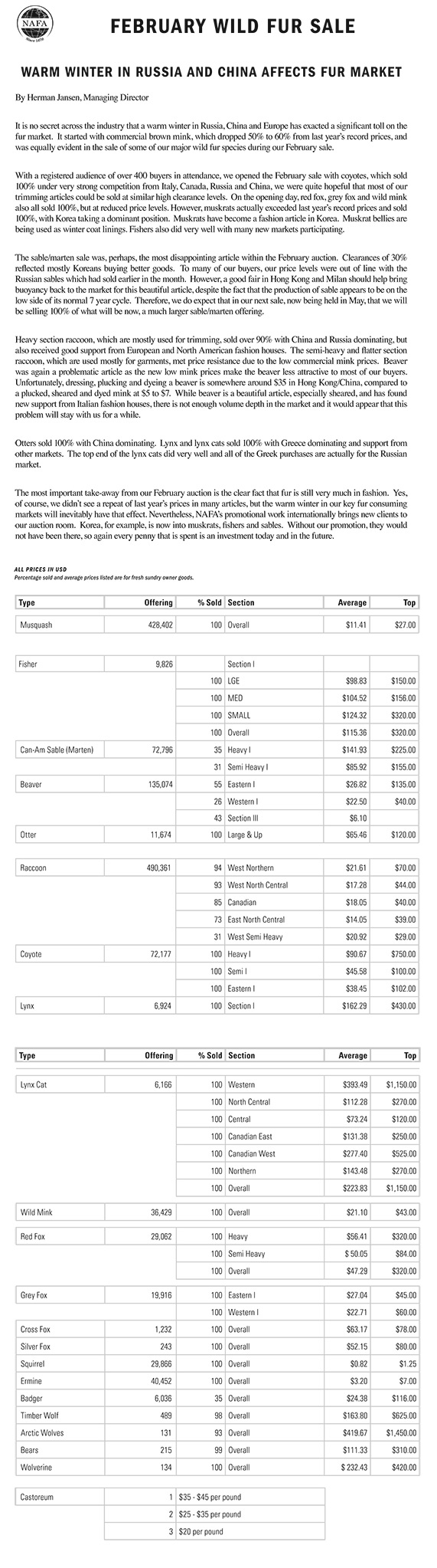 FHA Wild Fur Auction Results