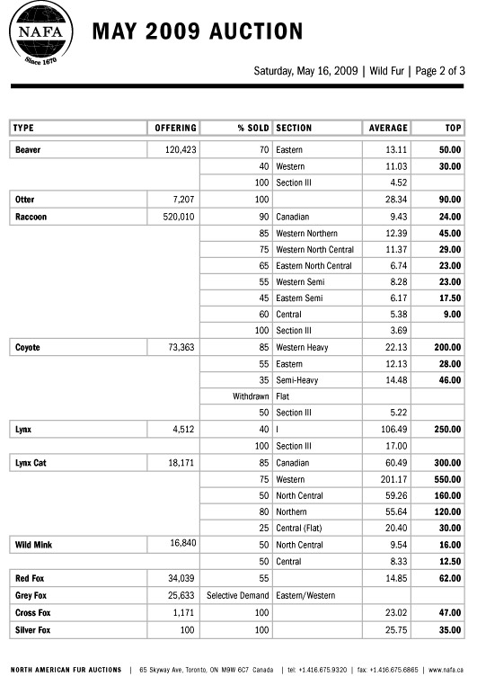 NAFA Fur Auction Results 2