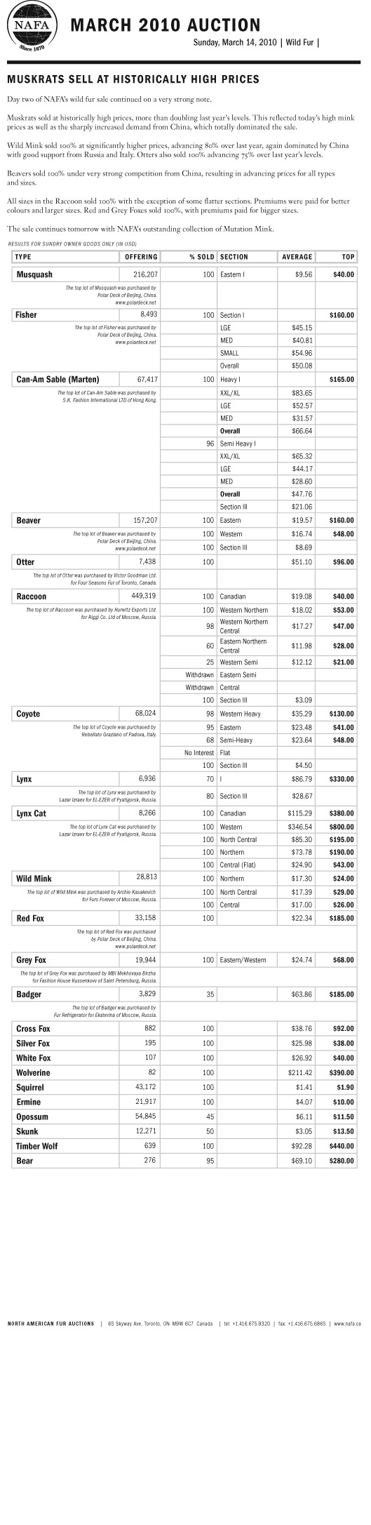 NAFA Wild Fur Auction results