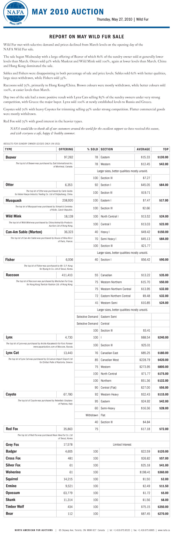 NAFA Wild Fur Auction results